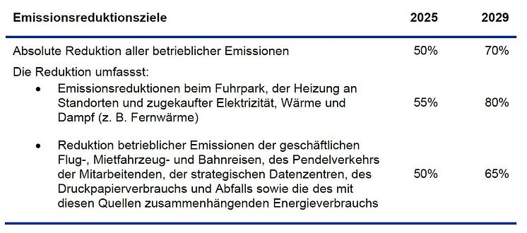 Emmissionsreduktionsziele