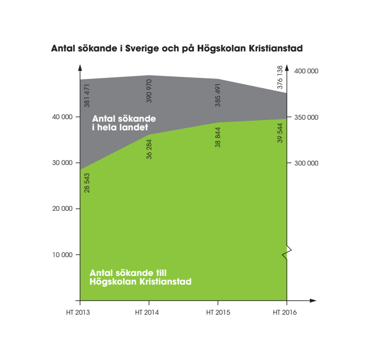 Ansökningsstatistik HT2016 - Sverige