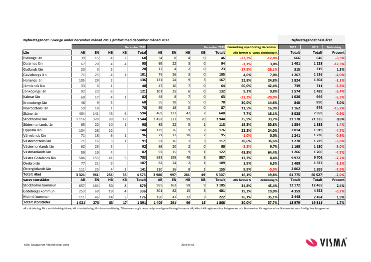 Vismas månadsrapport för nyföretagandet (december 2013)