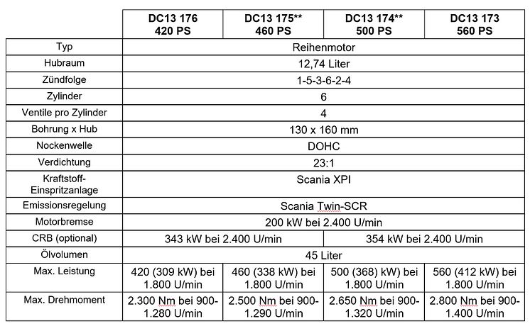 Die neue 13-Liter-Motorbaureihe von Scania – technische Daten.JPG