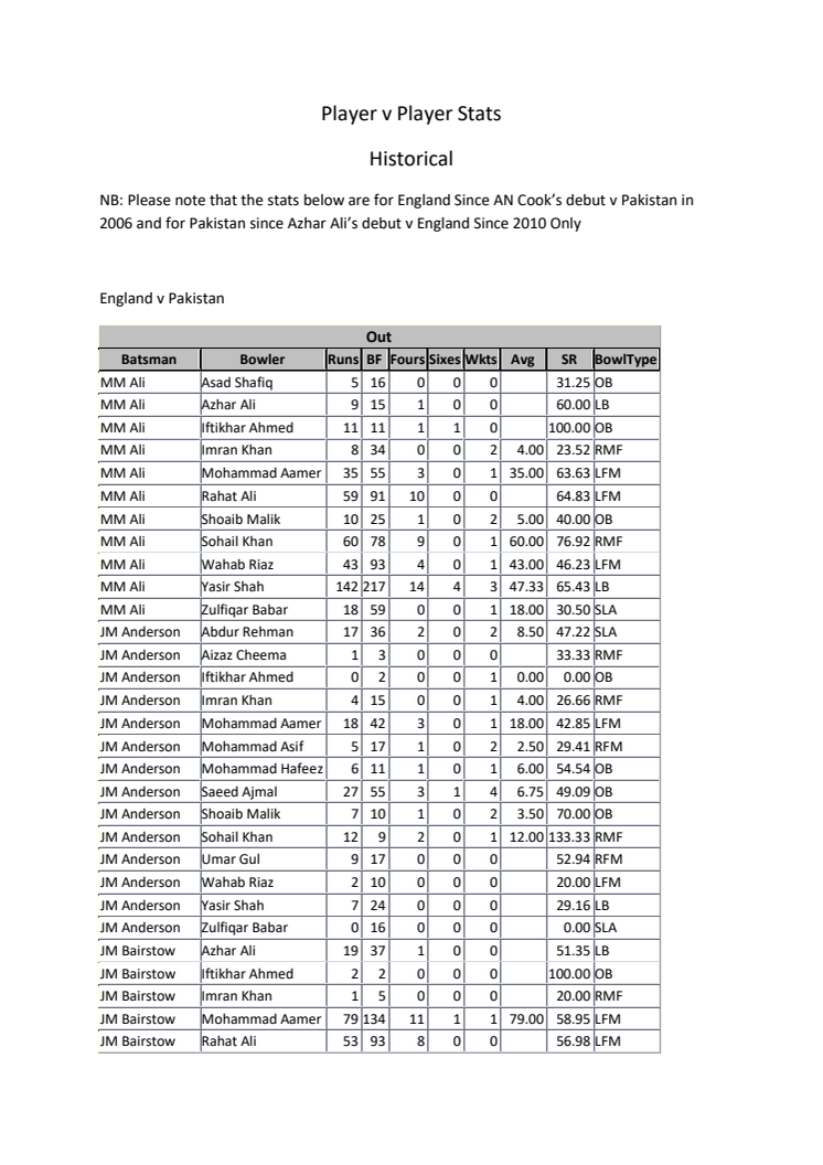 Player v Player Stats