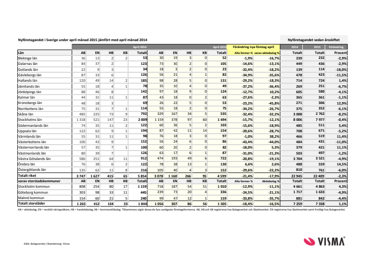 Vismas rapport för nyföretagandet (april 2015)