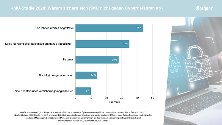 Absicherung KMU Cyber 2024