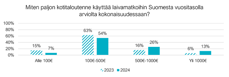 Laivamatkustajien kuluttaminen 2024.png