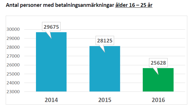 Antal personer med betalningsanmärkningar ålder 16–25 år 