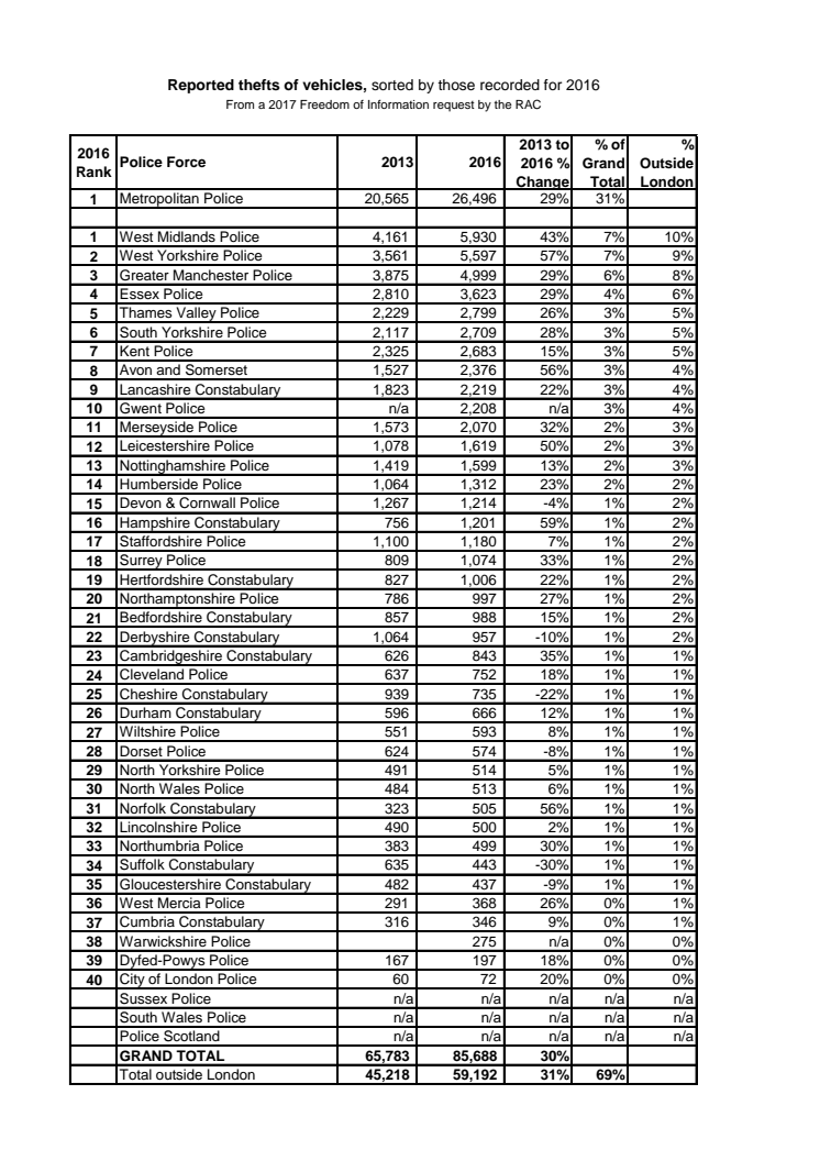 Full FOI response from police forces - recorded vehicle thefts