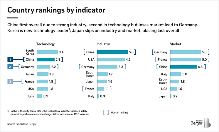 Roland Berger E-Mobility Index 2021 EN 1