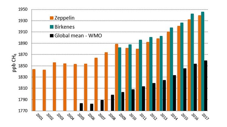 Figur 2: Metan i atmosæren målt på Zeppelin (oransje), Birkenes (grønne) og globalt (svart, WMO)