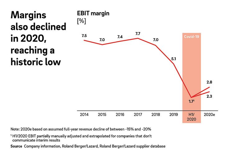 Pandemic intensifies margin pressure on automotive suppliers – sales expected to decline globally by 15 to 20 percent in 2020.jpg