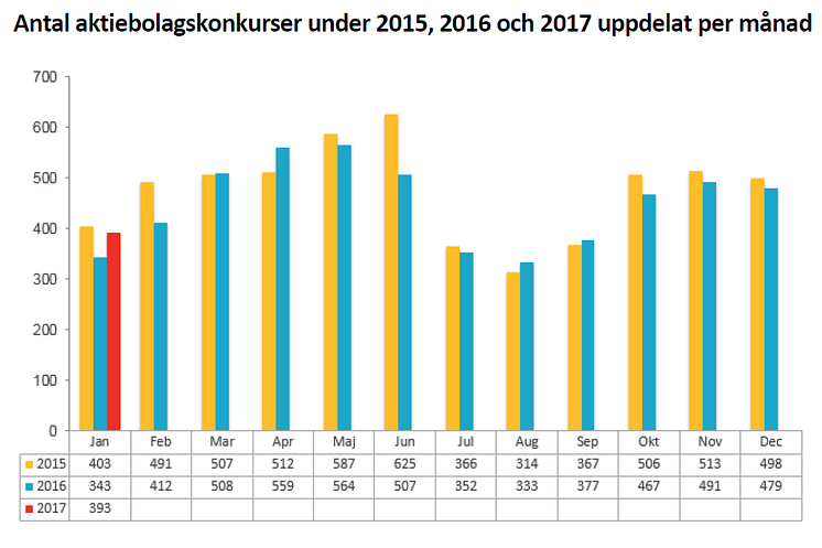 Antal aktiebolagskonkurser under 2015, 2016 och 2017