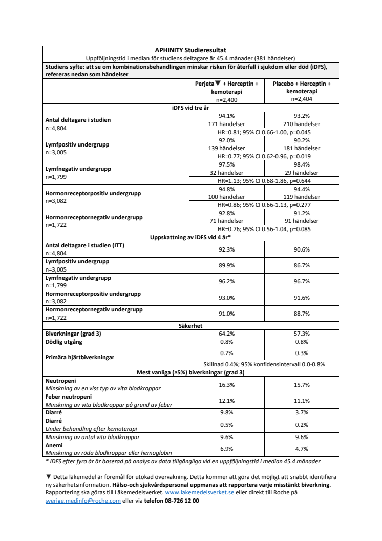 APHINITY Studieresultat