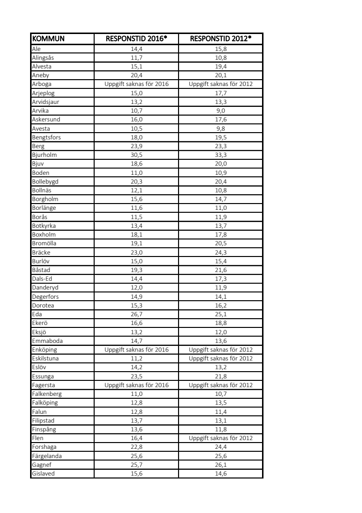Bilaga - responstid per kommun