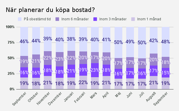 När planerar du köpa bostad_