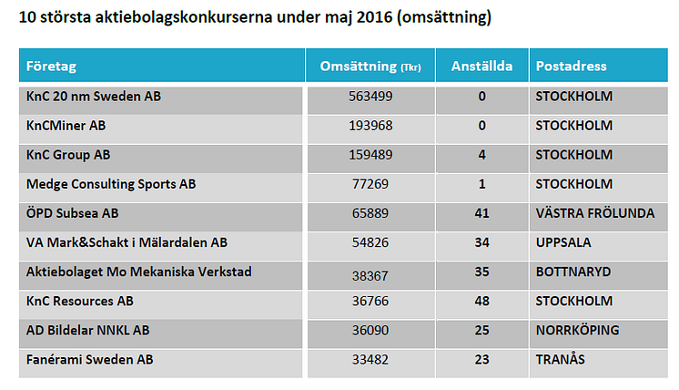 10 största aktiebolagskonkurserna under maj