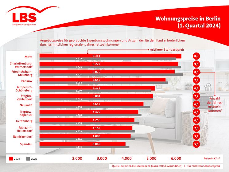 LBS_Wohnungspreise-Entwicklung_Berlin_Q1-2024_150ppi.jpg