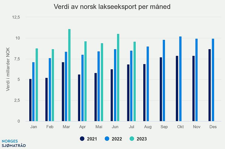 Juli 23 Verdi av norsk lakseeksport per måned