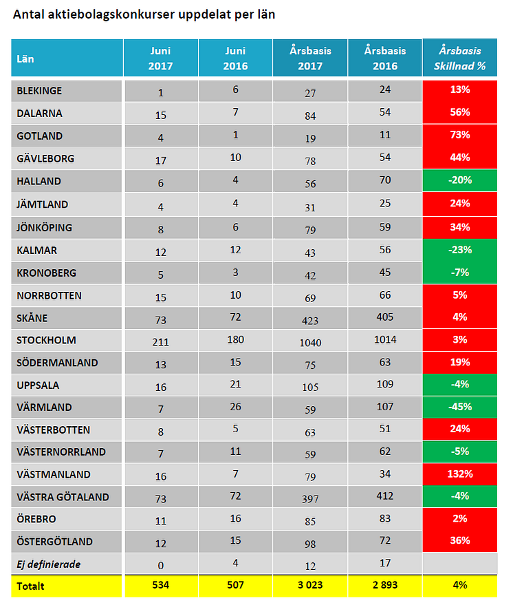 Antal aktiebolagskonkurser uppdelat per län