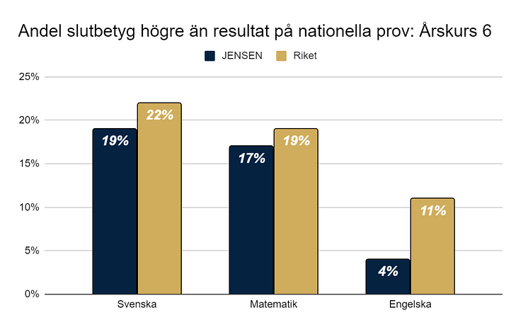 Andel slutbetyg högre än resultat på nationella prov, Åk 6.png