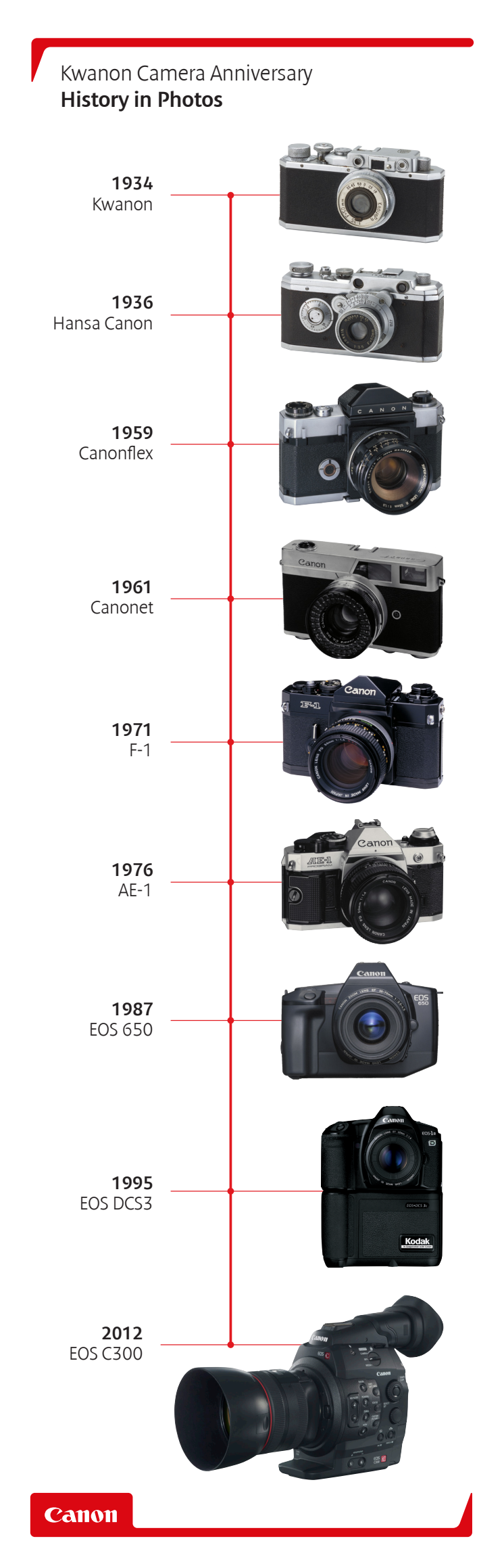 Canon Kwanon anniversary - history in pictures vertical timeline