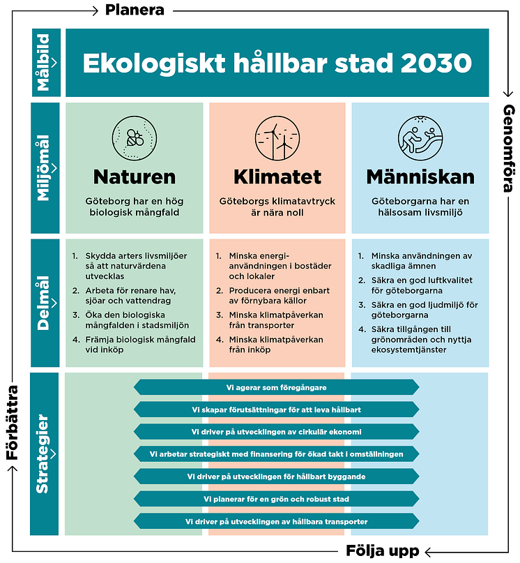 Miljö- klimatprogram Schematisk bild för miljömål