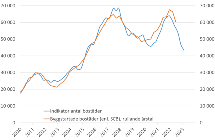 bostadsbygg okt 2022