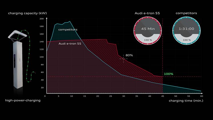 Audi e-tron 55 opladningskurve