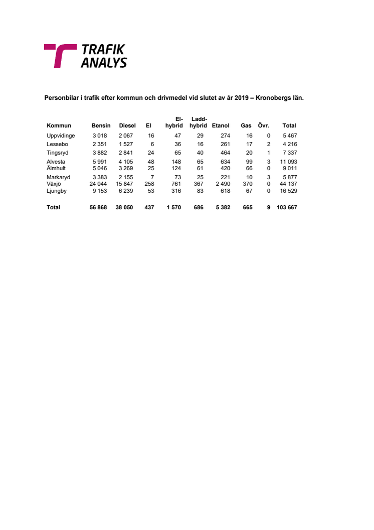 Personbilar i trafik efter kommun och drivmedel vid slutet av år 2019 – Kronobergs län.