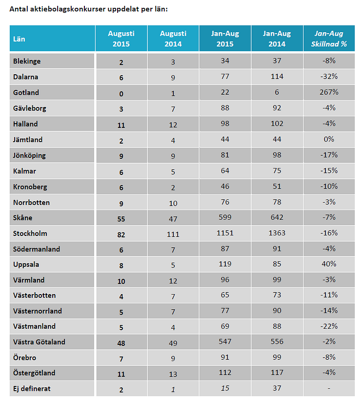 Antal aktiebolagskonkurser uppdelat per län