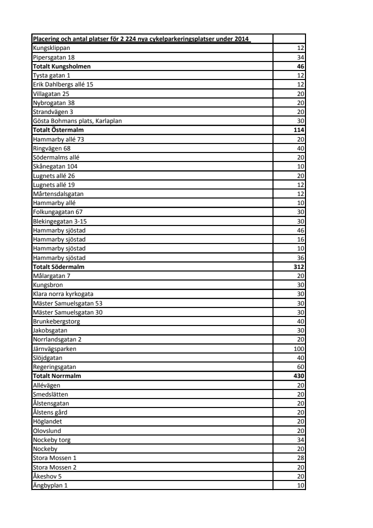Tabell, cykelparkeringar per gata och stadsdel