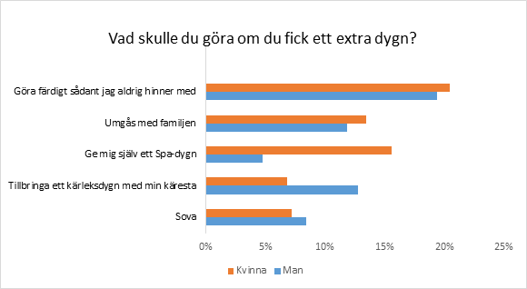 Män längtar efter kärlek och kvinnor efter egentid: Bättre luft ger ett extra dygn i månaden!