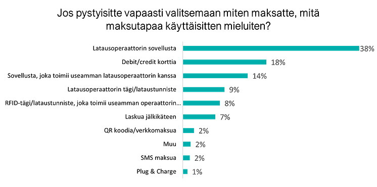 Sähköautojen latauksen suosituimmat maksutavat 2022