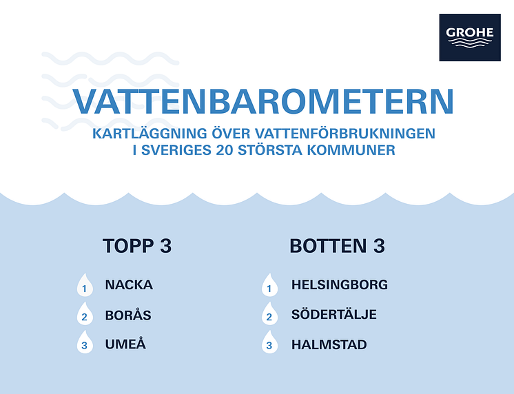 GROHE_Vattenbarometern_Infografik