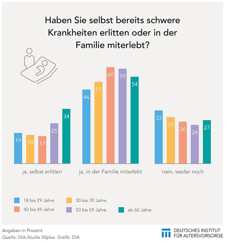 2023_Grafik_50plus_schwere_Krankheiten