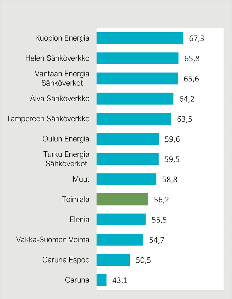 Sähkönsiirto, yksityisasiakkaiden asiakastyytyväisyys 2022