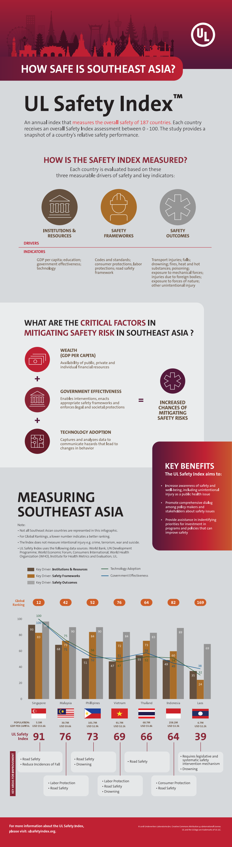 Infographic: How Safe is Southeast Asia?
