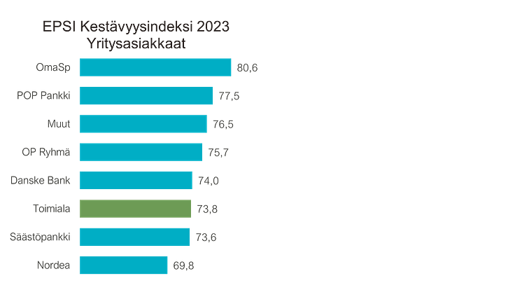 Pankkiala Kestävyysindeksi yritysasiakkaat 2023