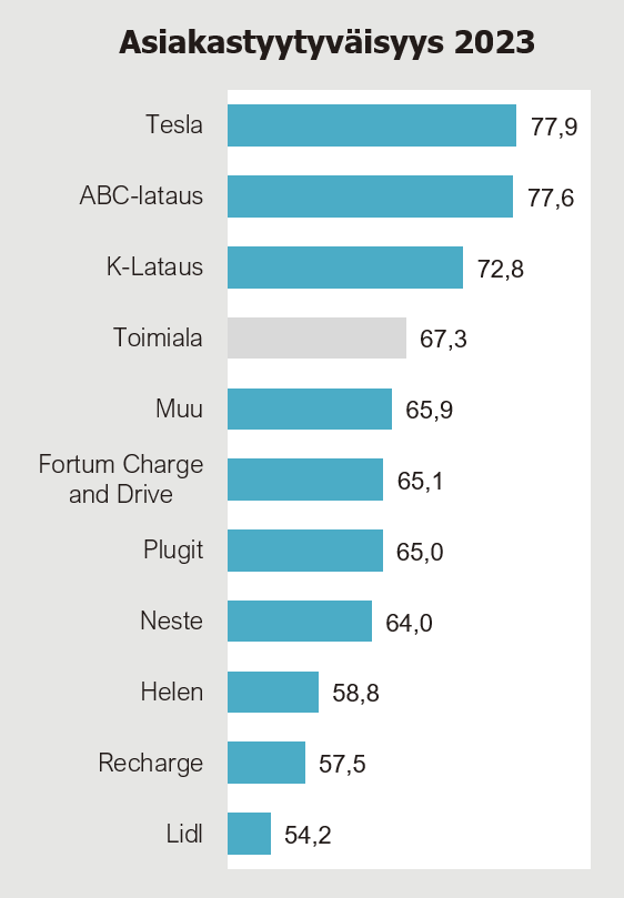 Sähköautojen latauspisteiden operaattorien asiakastyytväisyys 2023