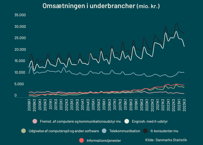 omsaetning-pa-underbrancher-q3-2023