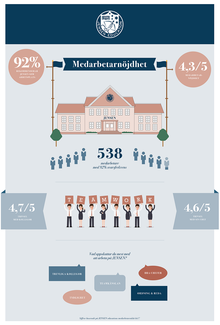 Medarbetarnöjdhet-JENSEN education