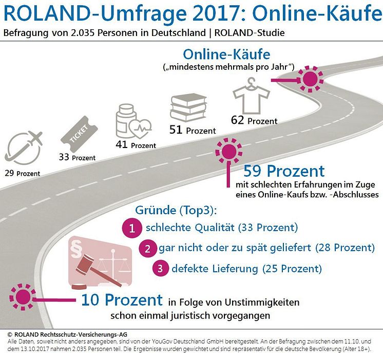 Infografik Online-Käufe