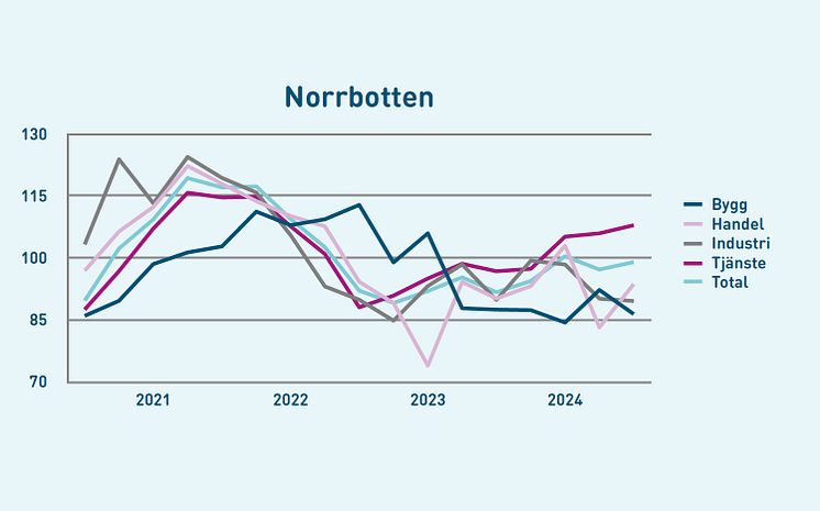 Handeln i Norrbotten ser ljust på framtiden