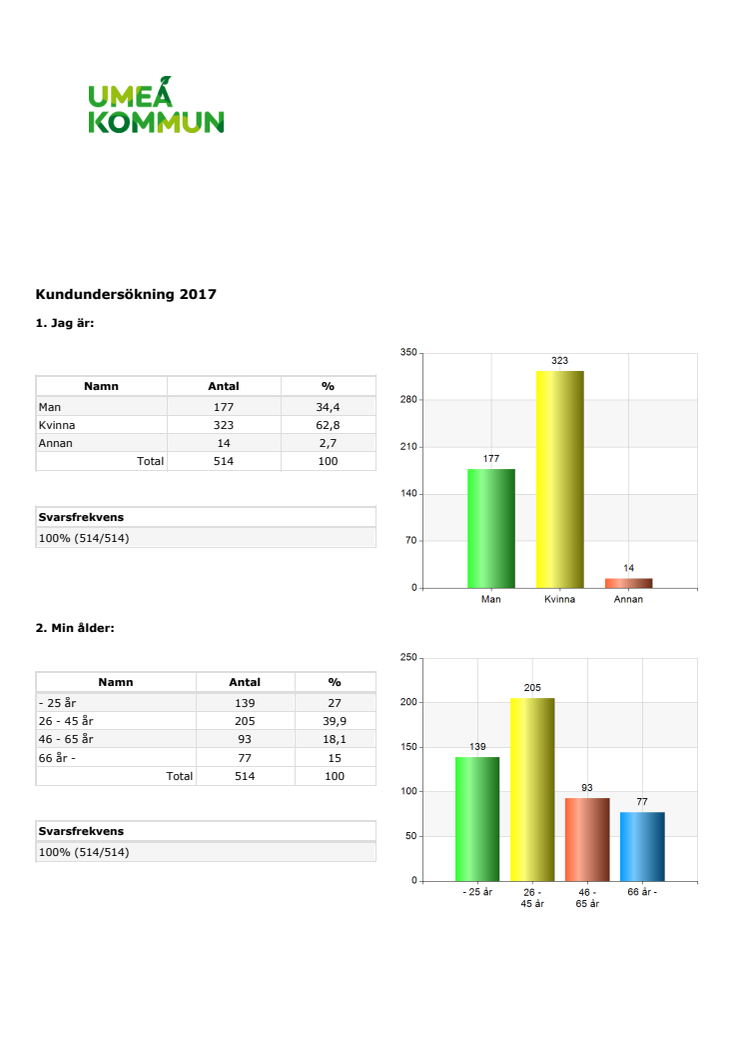 Kundundersökning  2017 Umeå stadsbibliotek