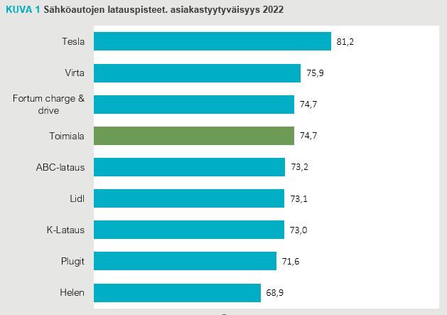 Sähköautojen latausoperaattoreiden asiakastyytyväisyys