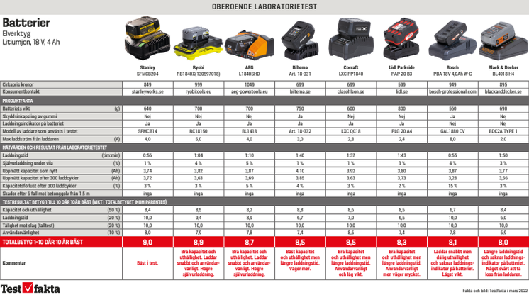 Tabell med resultat från testet - batterier