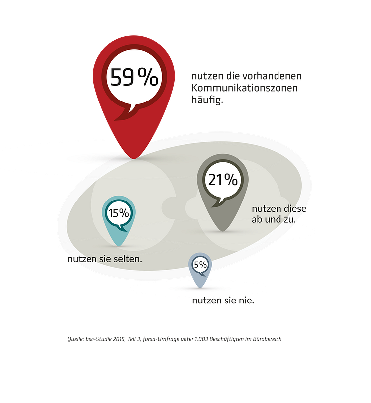 Nutzung Kommunikationsbereiche