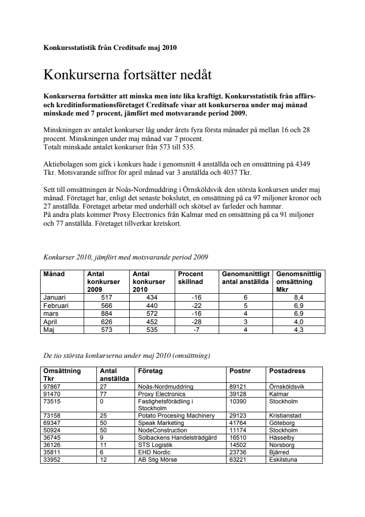 Minskningen fortsätter fast i lägre takt