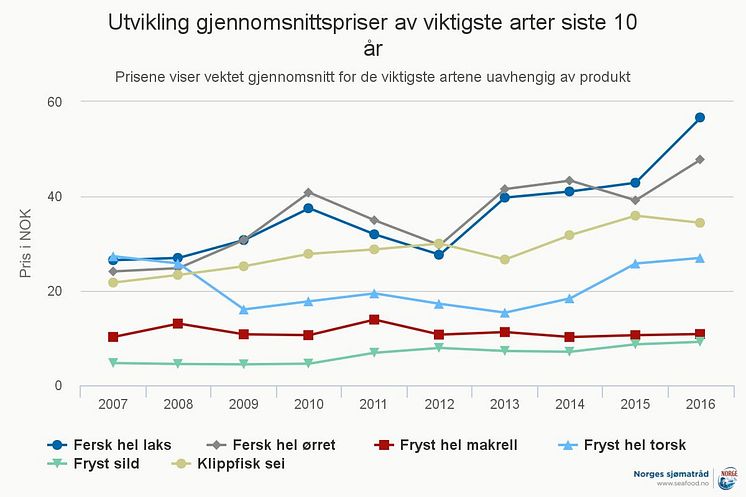 Utvikling gjennomsnittspriser av viktigste arter siste 10 år