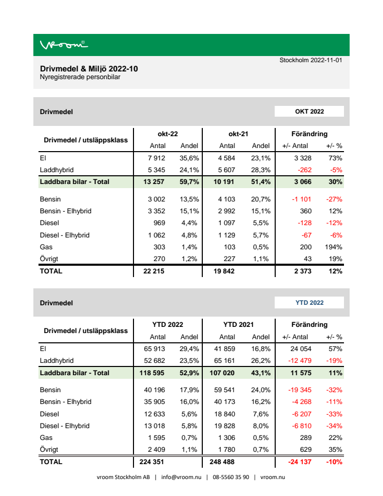 Drivmedel & Miljö 2022-10.pdf