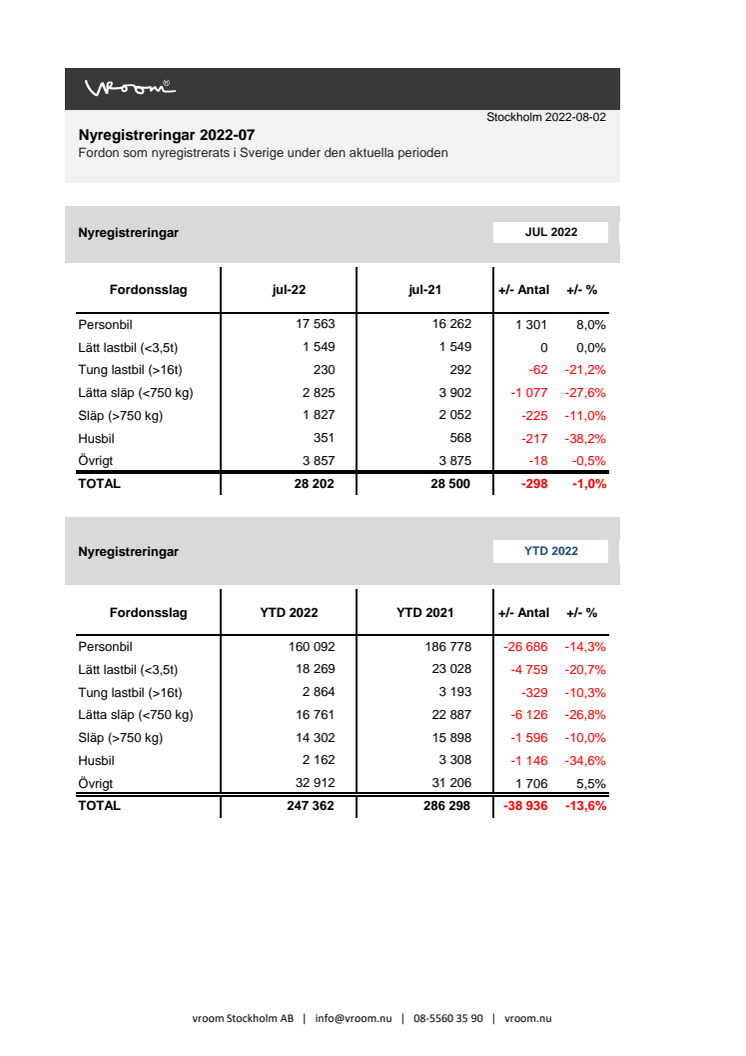 Nyregistreringar 2022-07