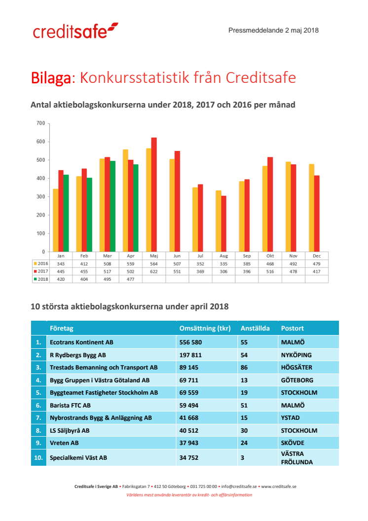 Bilaga - Creditsafe konkursstatistik april 2018 